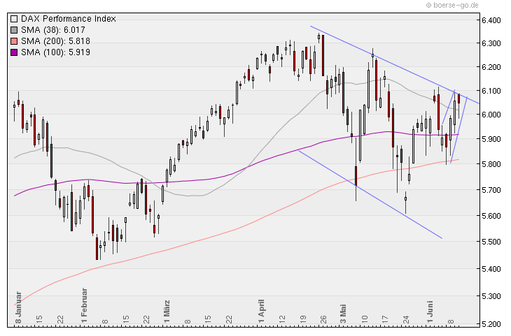 Aktien-Tagebuch 326266