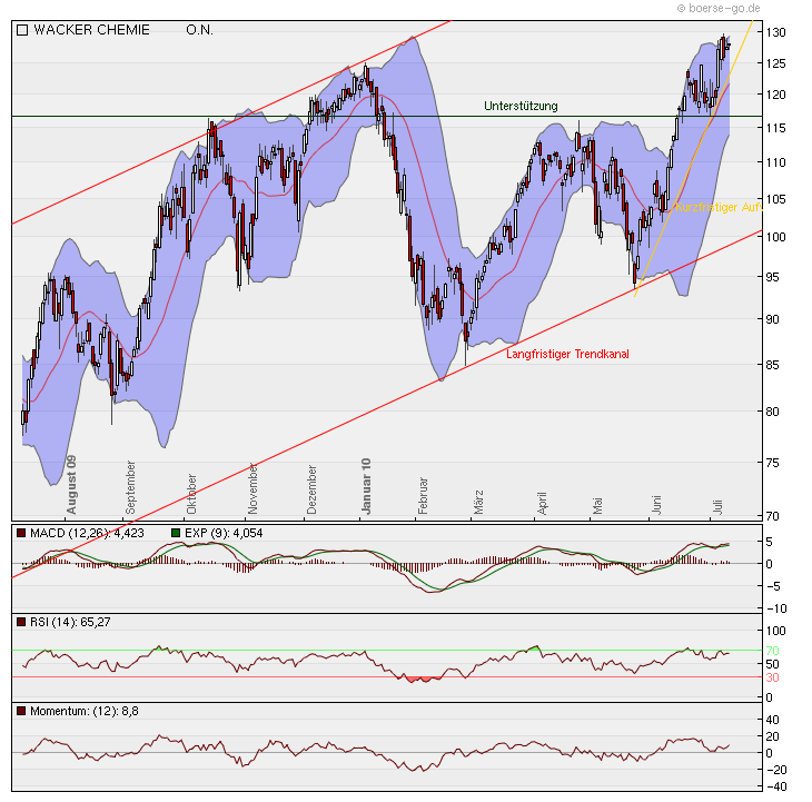 Wacker, eine Kaufgelegenheit 331697