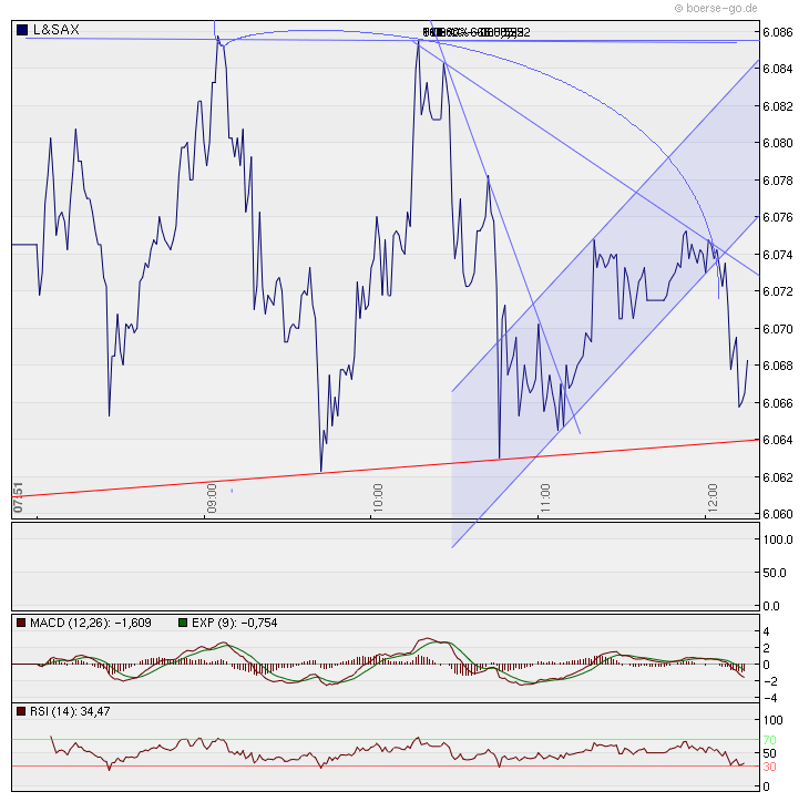 Quo Vadis Dax 2010 - Das Original 331701