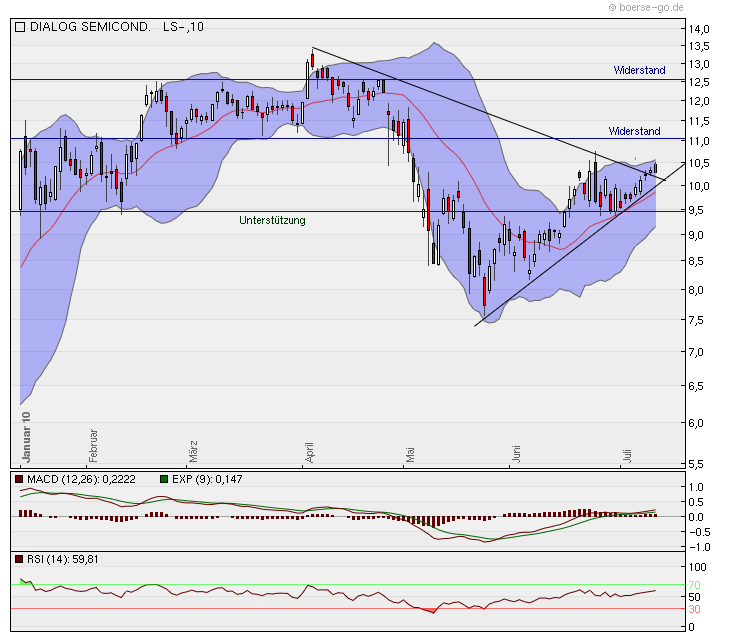 Dialog - Performancesieger 2007? 331729