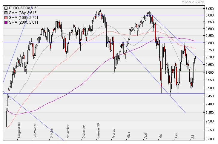 Aktien-Tagebuch 331774