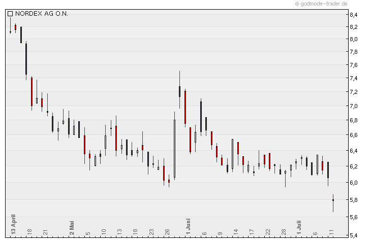 Nordex Akte X 419905