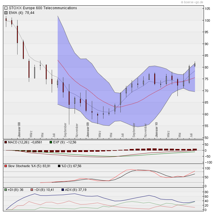 Deutsche Telekom ,Chancen muss man auch erkennen. 337444