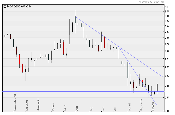 Norde Pro und Kontra 447496