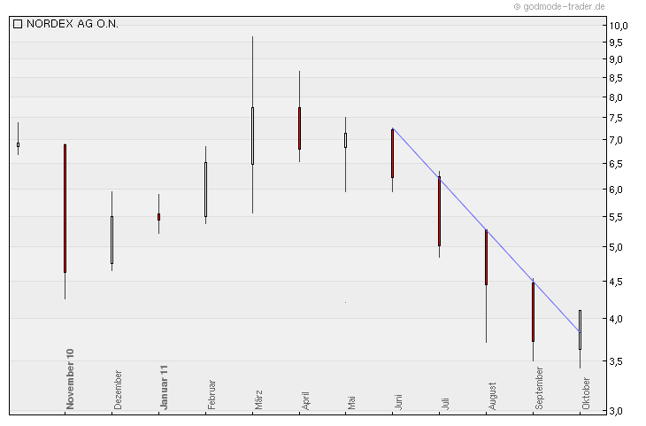 Norde Pro und Kontra 447500