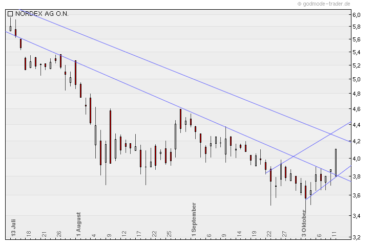 Norde Pro und Kontra 447506