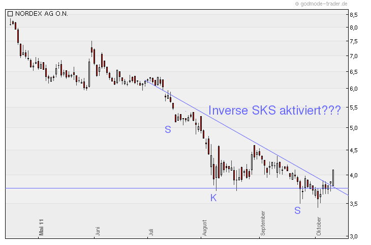 Norde Pro und Kontra 447618