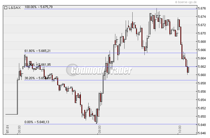 Quo Vadis Dax 2009 274496