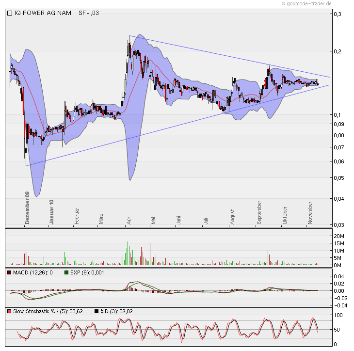 iQ Power - Charttechnik und Analysen 358052