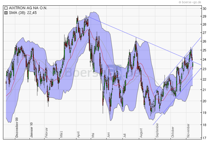 Aixtron- und die Banken stufen fröhlich auf kaufen 358126