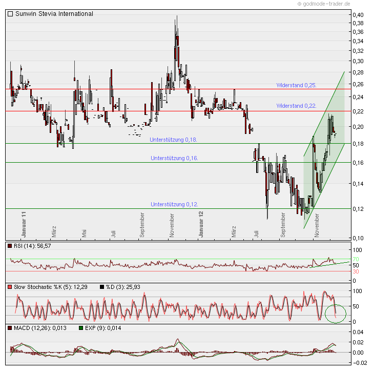 sunwin wird laufen 561208