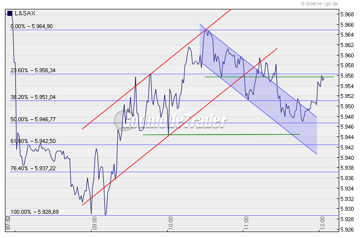 Quo Vadis Dax 2010 - Das Original 291019