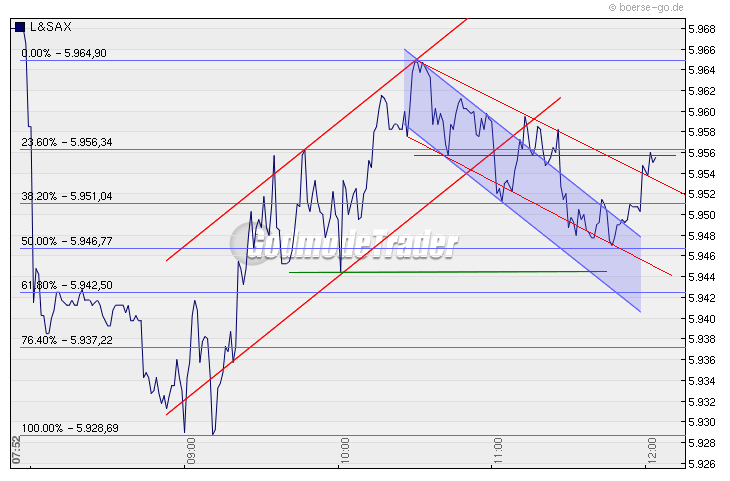 Quo Vadis Dax 2010 - Das Original 291022
