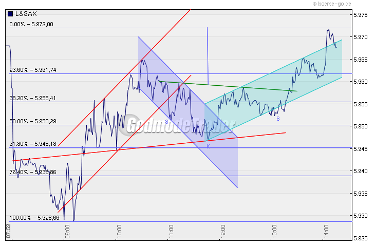 Quo Vadis Dax 2010 - Das Original 291055
