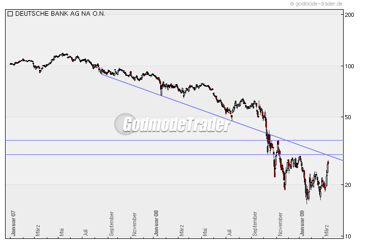 wer traut sich heute Deutsche Bank zu kaufen? 221871