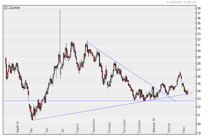 Die Zuckerhausse kommt 492835