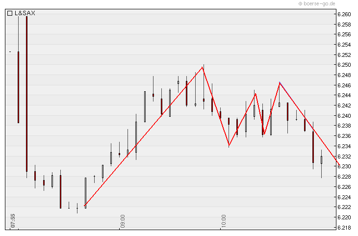 Quo Vadis Dax 2010 - Das Original 312914