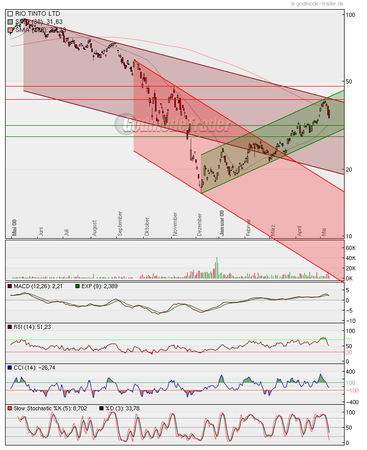 Rio Tinto wieder auf Niveau von 2002 232759