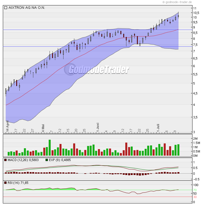 Aixtron geht seinen Weg 245135
