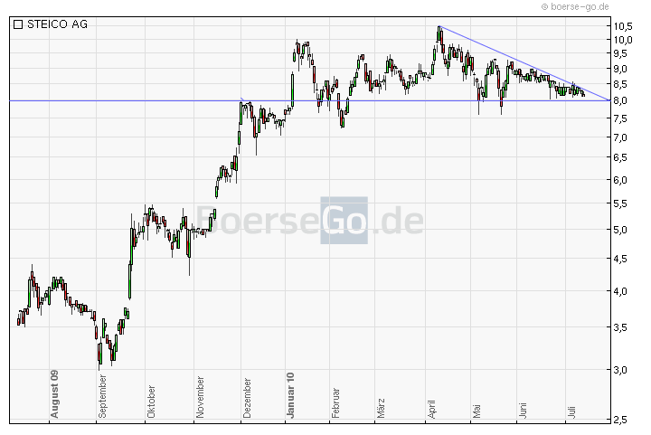 Die STEICO......Engagement für die Umwelt..... 331916