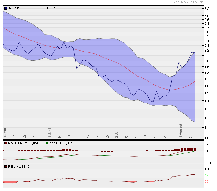 Nokia, das Comeback 2012 ...................... 529501