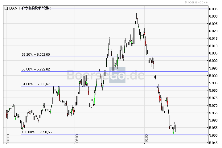 Quo Vadis Dax 2011 - All Time High? 447760