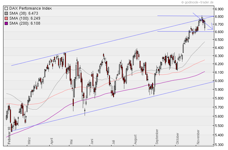 Aktien-Tagebuch 358275