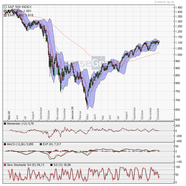 Quo Vadis Dax 2009 283159