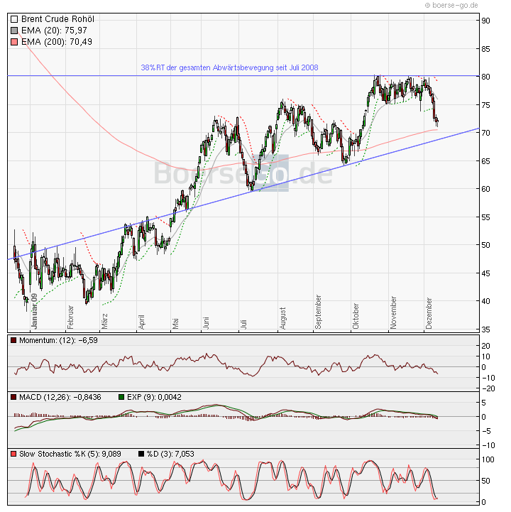 Vorsicht vor Öl-Peaks 283197