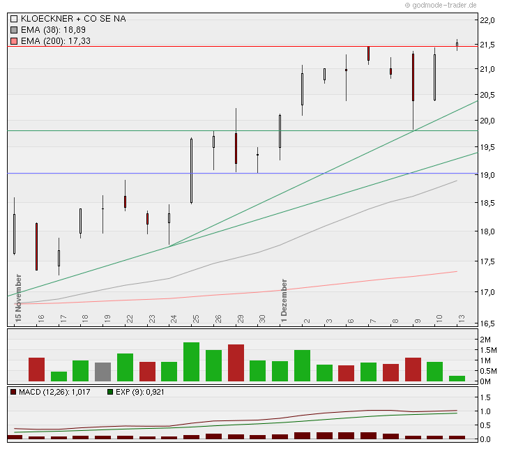 Gedanken zur Klöckner-Aktie 365511