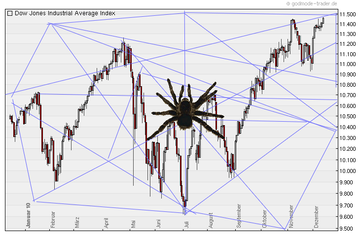 Quo Vadis Dax 2010 - Das Original 365597