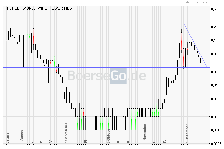 Greenworld Wind Power Co.Ltd. 467124