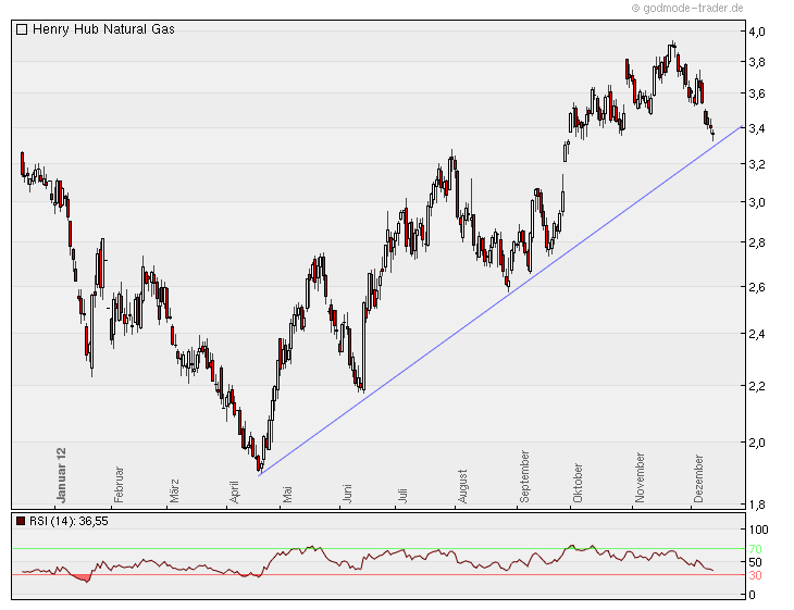 Warum fällt ERDGAS so EXTREM ? 561740