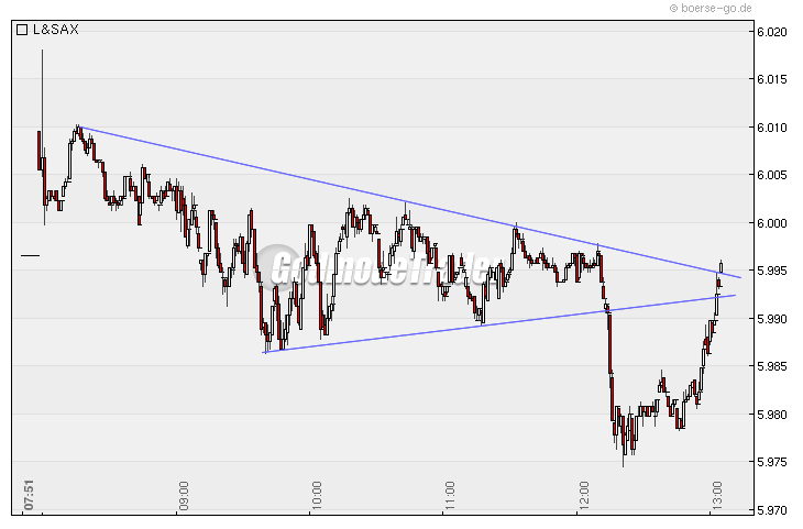Quo Vadis Dax 2010 - Das Original 291400