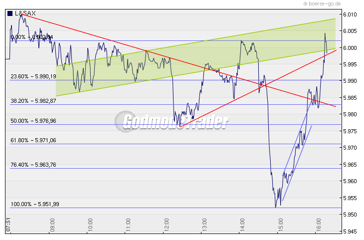 Quo Vadis Dax 2010 - Das Original 291466