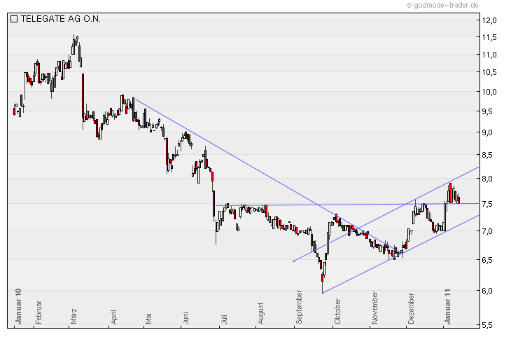 Telegate: 100 Millionen Euro in Reichweite - Divid 373266