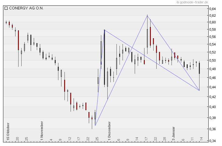 Die Solarbranche erst am Anfang?! 373289