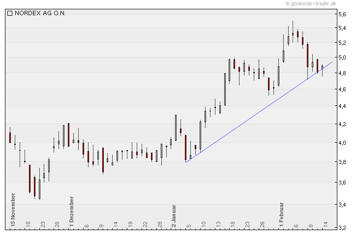 Norde Pro und Kontra 485369