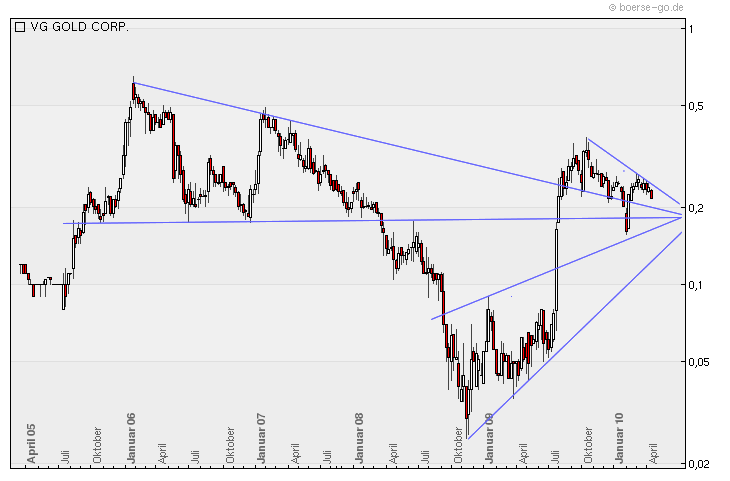 VG Gold ( ISIN: CA9182161021 ) 313285