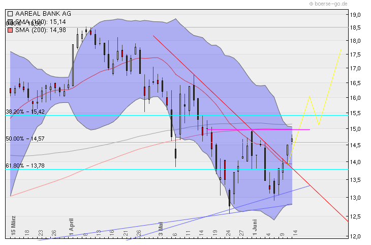 Aareal Bank - wann kommt der Ausbruch ? 326612