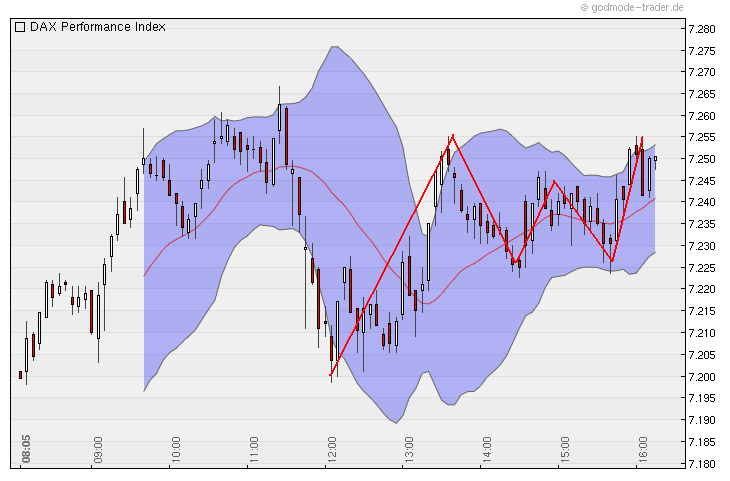 Quo Vadis Dax 2011 - All Time High? 420720