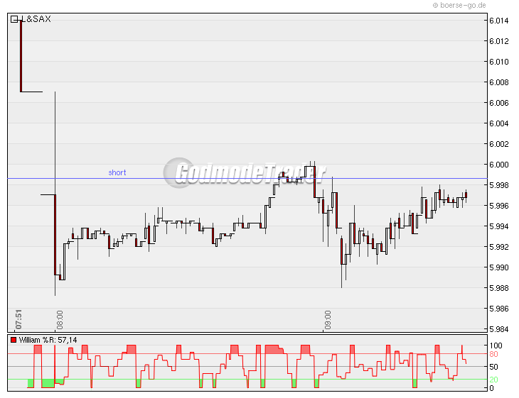 Quo Vadis Dax 2010 - Das Original 291668