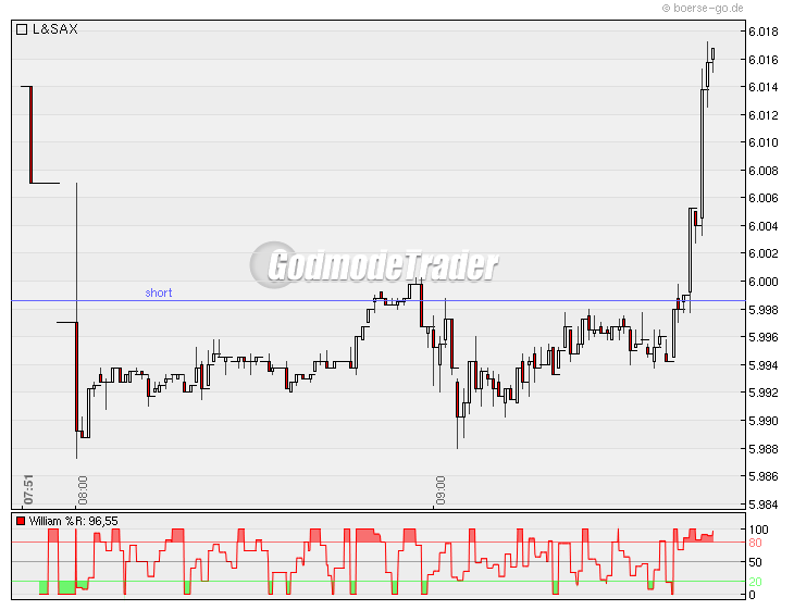 Quo Vadis Dax 2010 - Das Original 291671