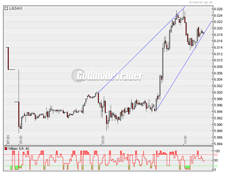 Quo Vadis Dax 2010 - Das Original 291678