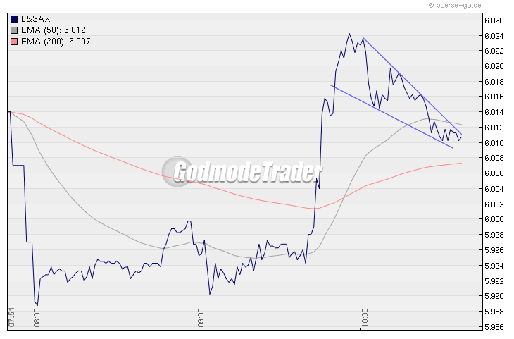 Quo Vadis Dax 2010 - Das Original 291683