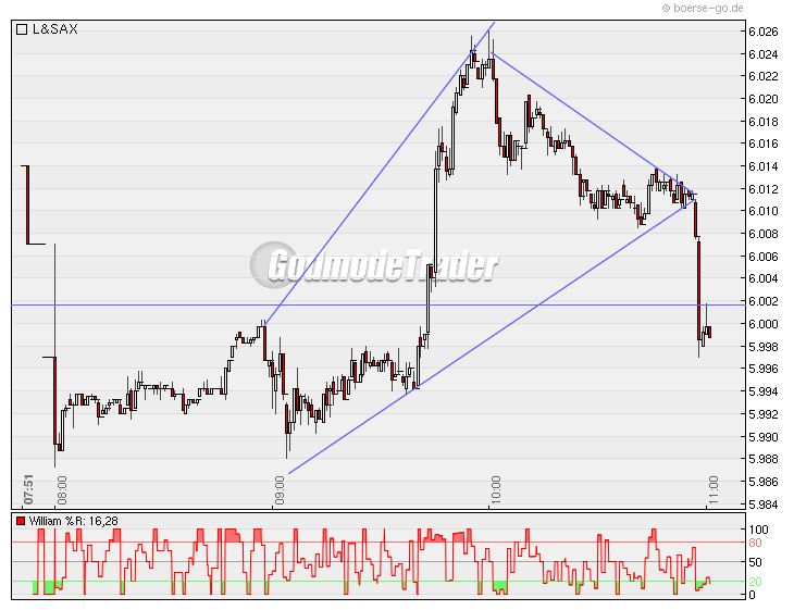 Quo Vadis Dax 2010 - Das Original 291689