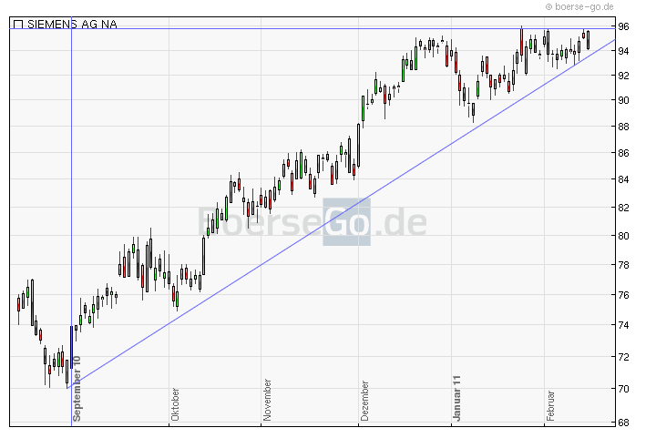 Welche ausgebombten Werte muß man kaufen? 380996