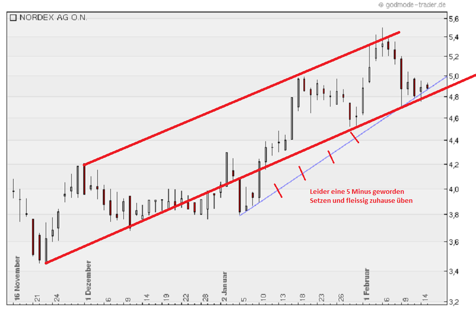 Norde Pro und Kontra 485740