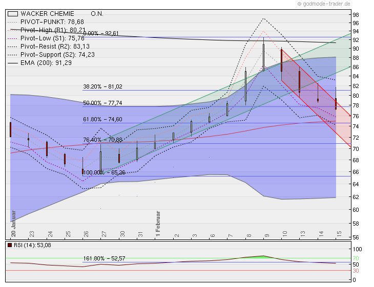Wacker, eine Kaufgelegenheit 485832