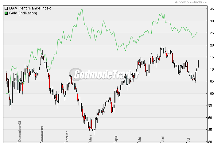 Quo Vadis Dax 2009 245749